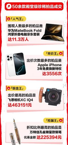 心動(dòng)購(gòu)物季3C數(shù)碼成交額激增超50%，技術(shù)研發(fā)與銷售雙輪驅(qū)動(dòng)下的消費(fèi)熱潮